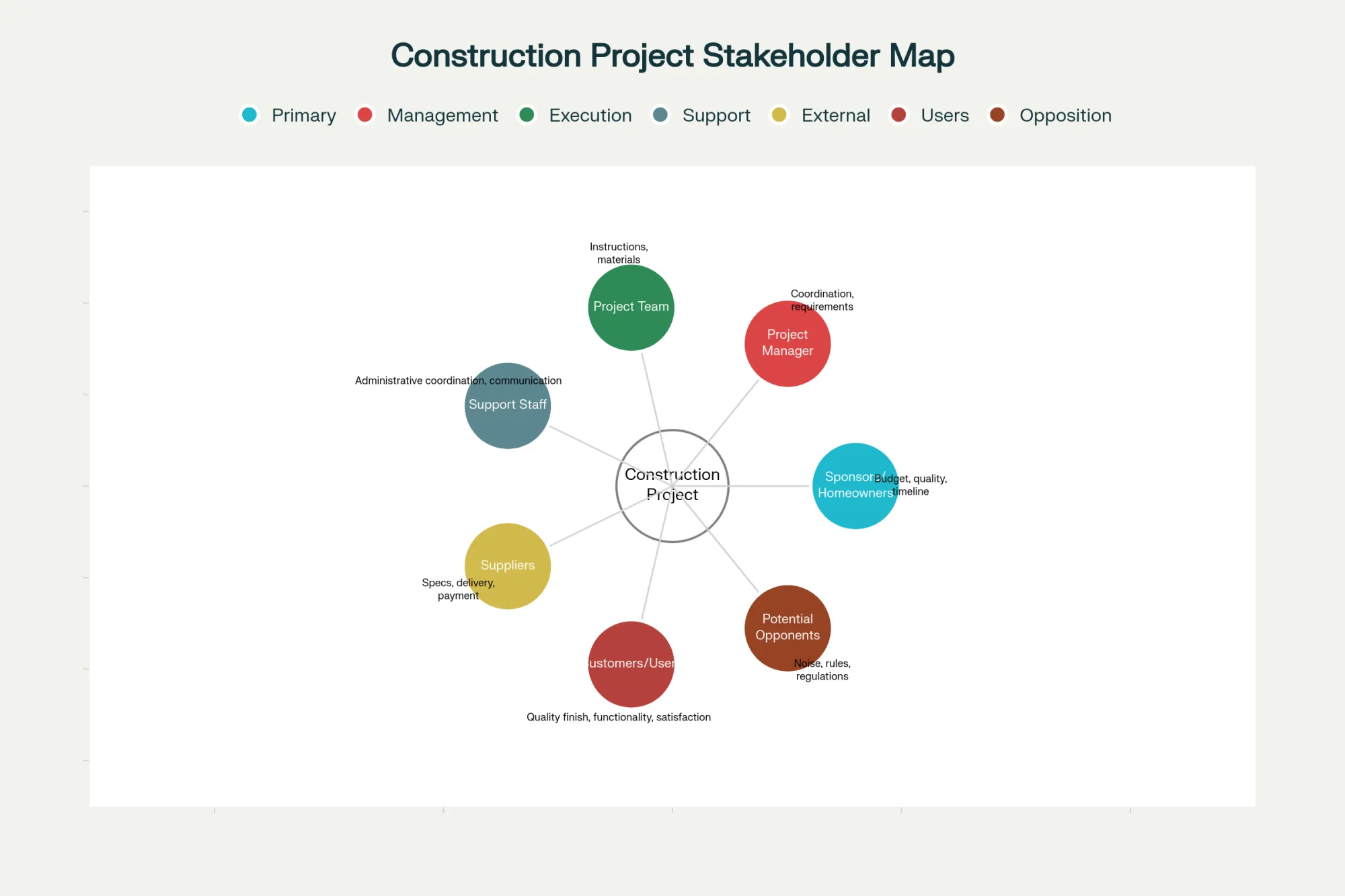 Understanding Project Management Concerning Stakeholder Engagement & Success