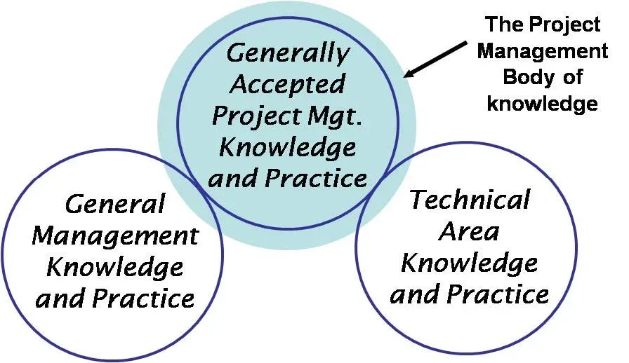 Project Management Foundation