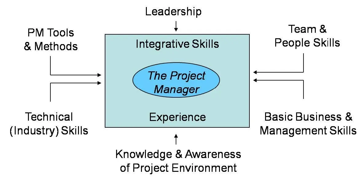 Project Management Foundation