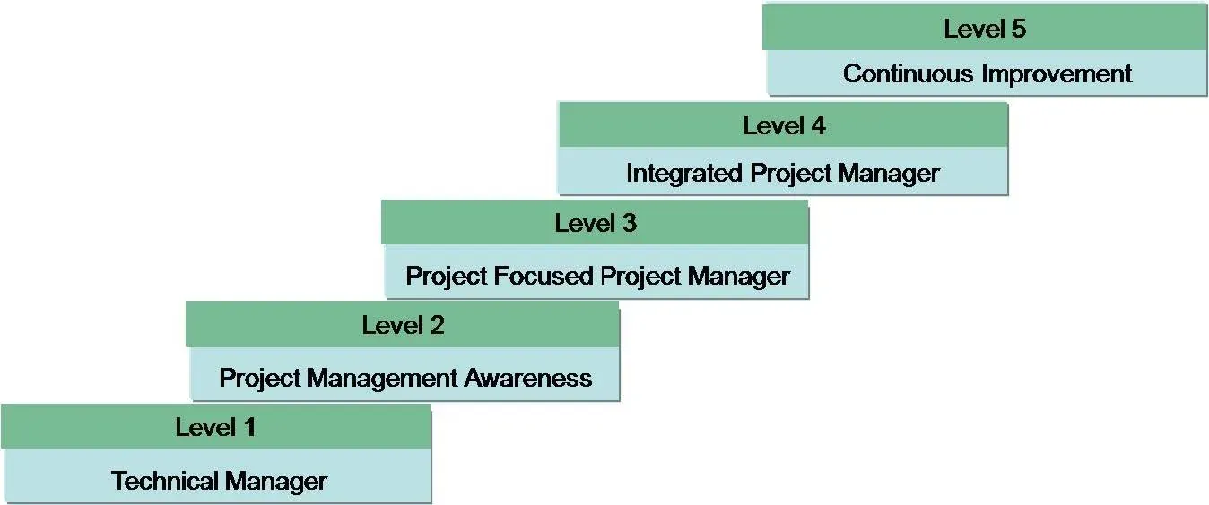 Project Management Foundation