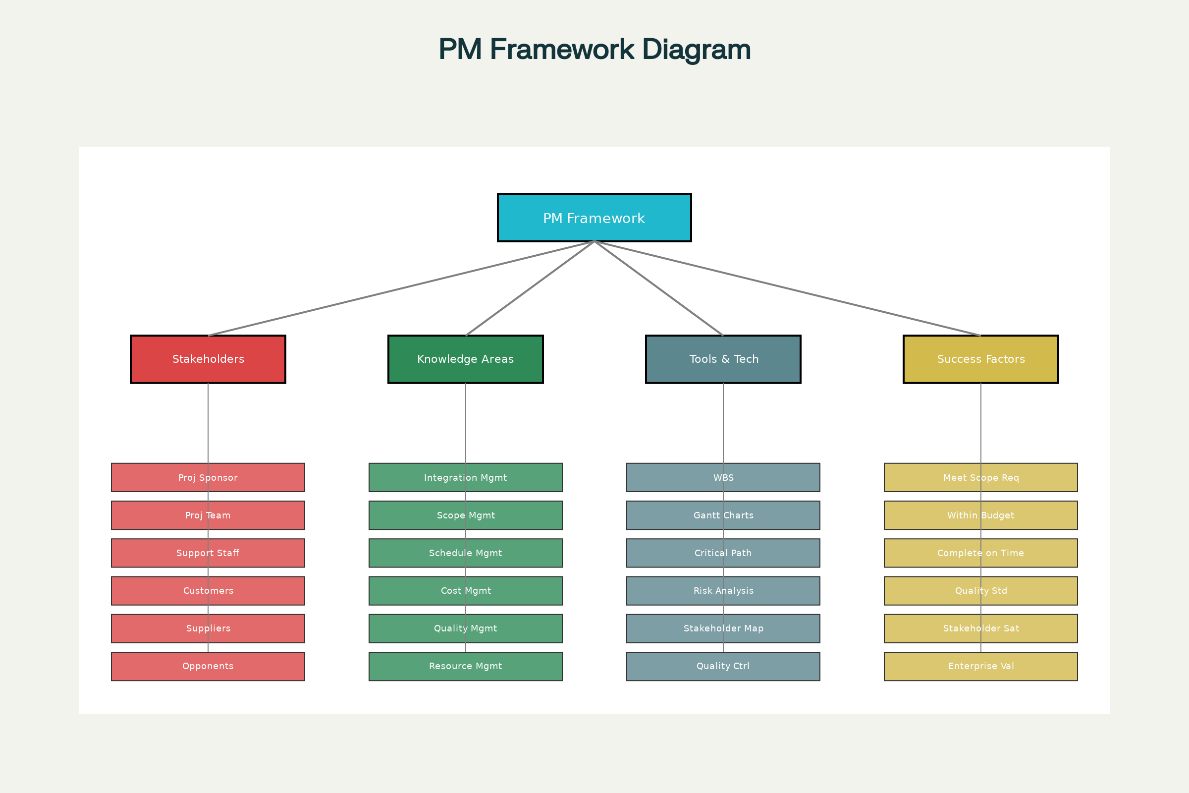 Understanding Project Management Concerning Stakeholder Engagement & Success