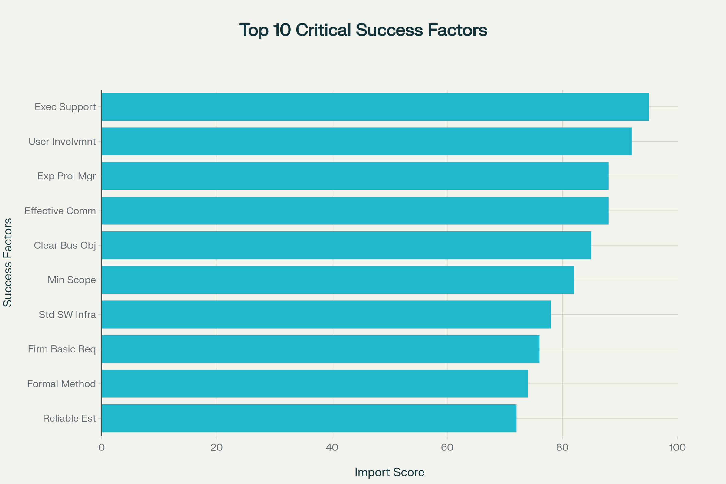 Key criteria and factors for successful projects in project management